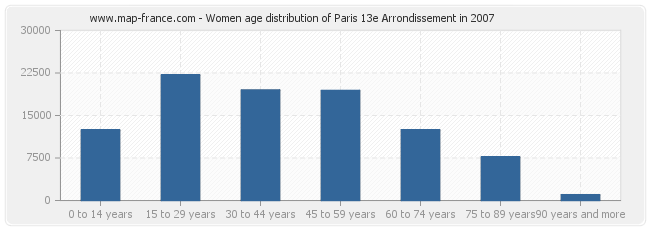 Women age distribution of Paris 13e Arrondissement in 2007